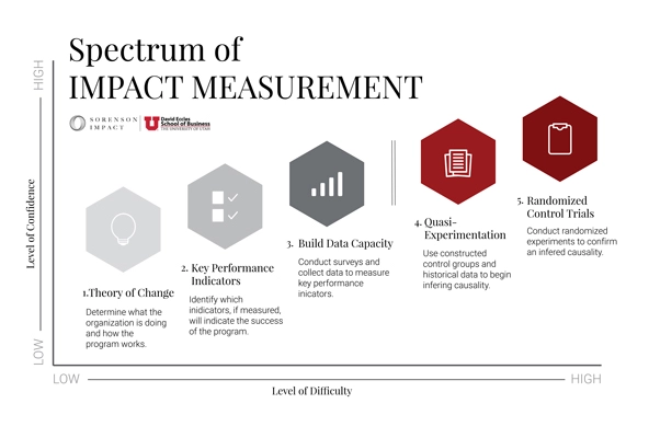 Pourquoi les indicateurs clés de performance (KPI) sont-ils préférables à la théorie du changement ?
