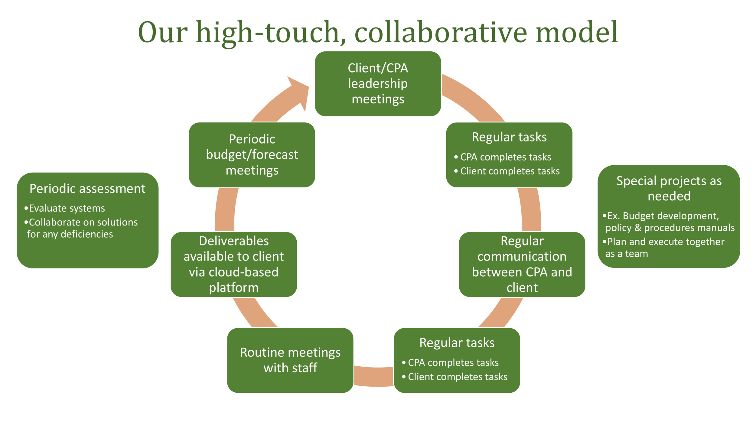 Service Model graphic - final pg2.png