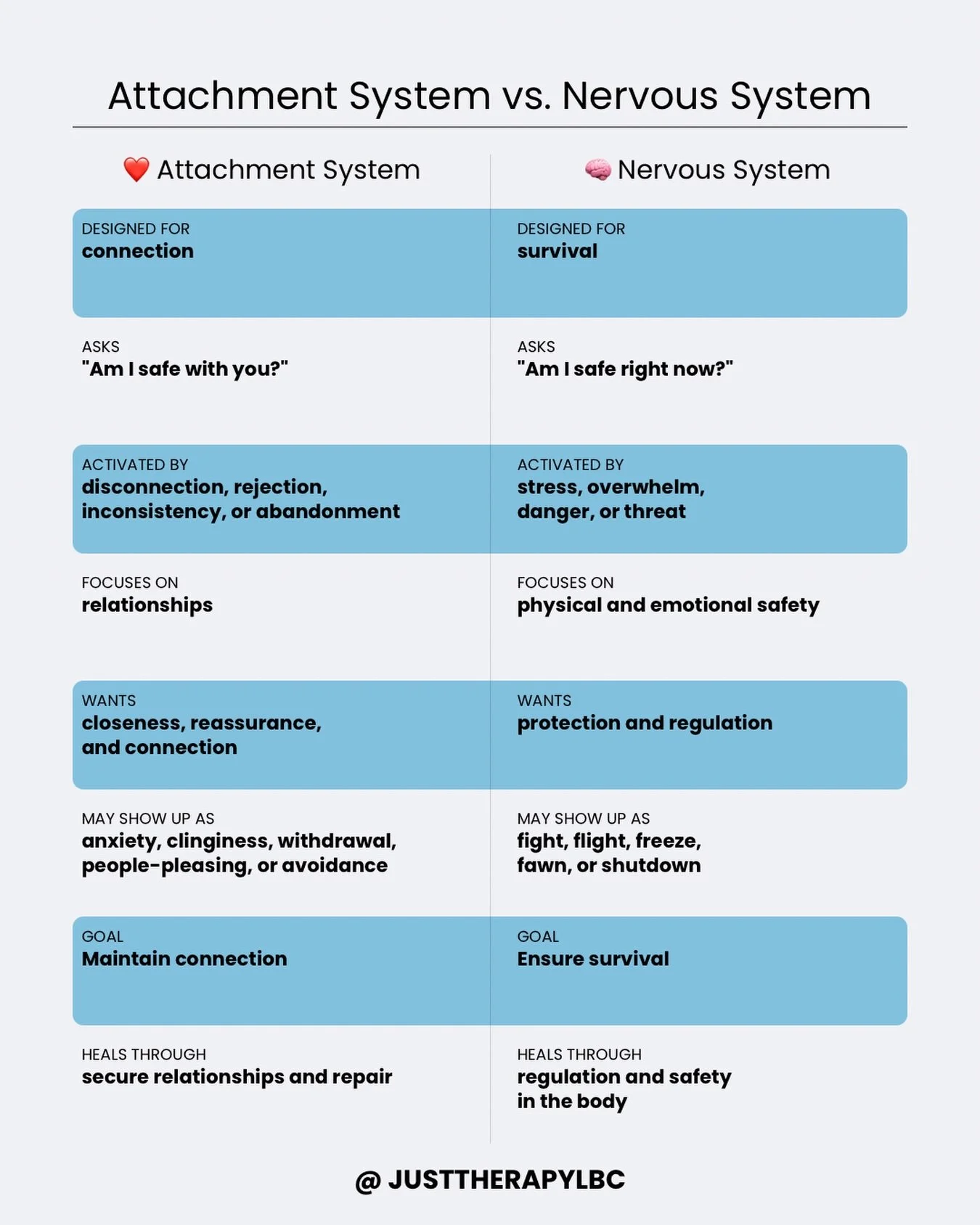 Just a reminder... these are 2 different systems (I usually only see talk of the nervous system).. 

both get tangled with each other and overlap ..

Attachment wounds make us ask: Will you stay? 

Nervous system activation makes us ask: Am I Safe? 
