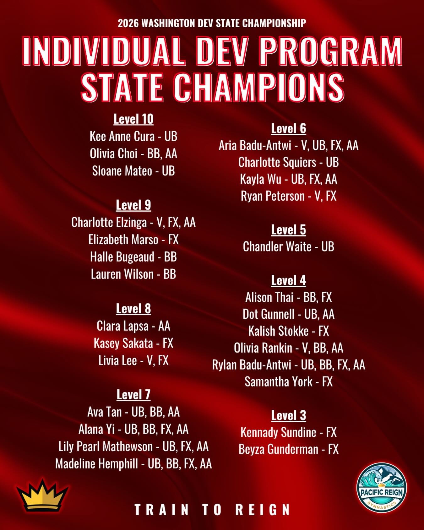 Hard work EARNED these state titles! Congratulations to all of our Dev State Champions!👑

#Train2Reign