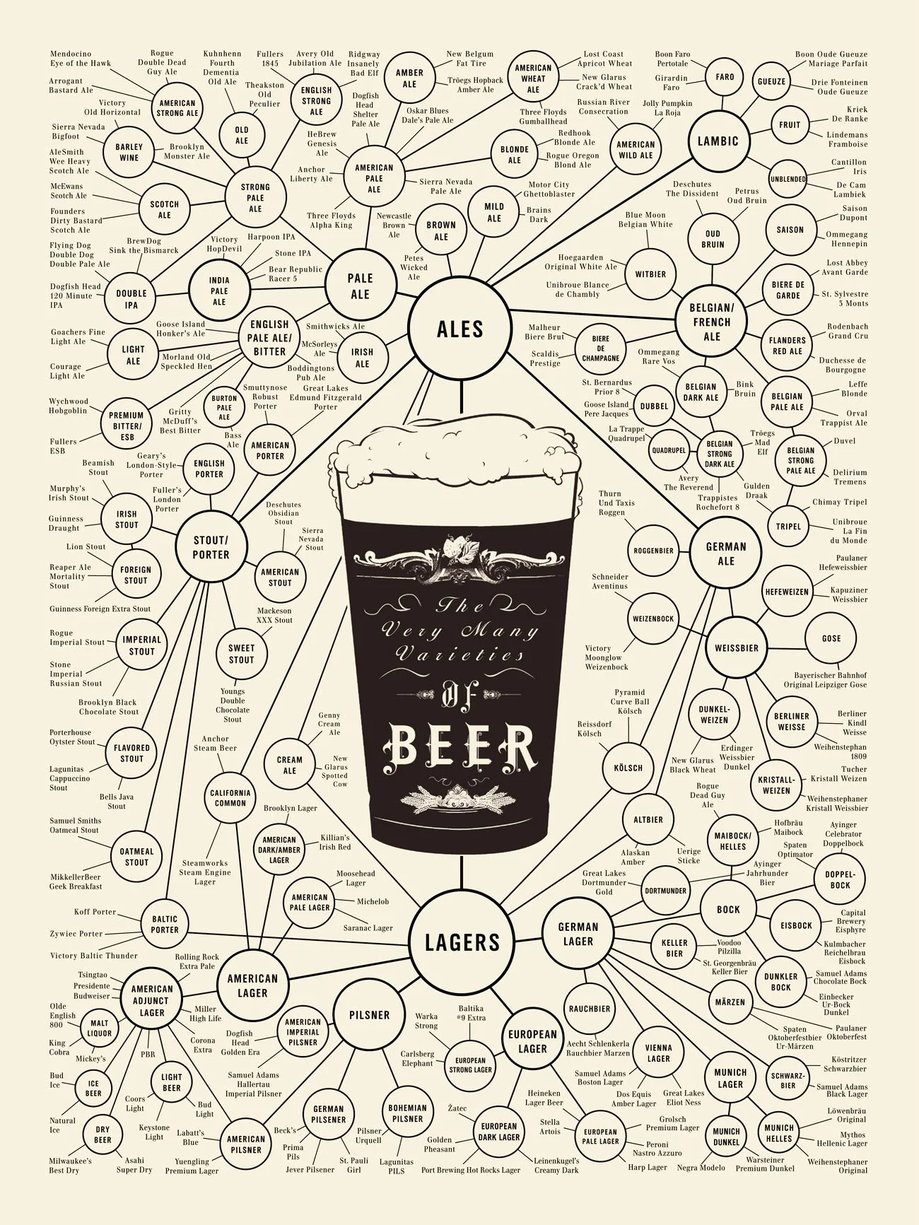 The Beer Family Tree: Ale &amp; Lager