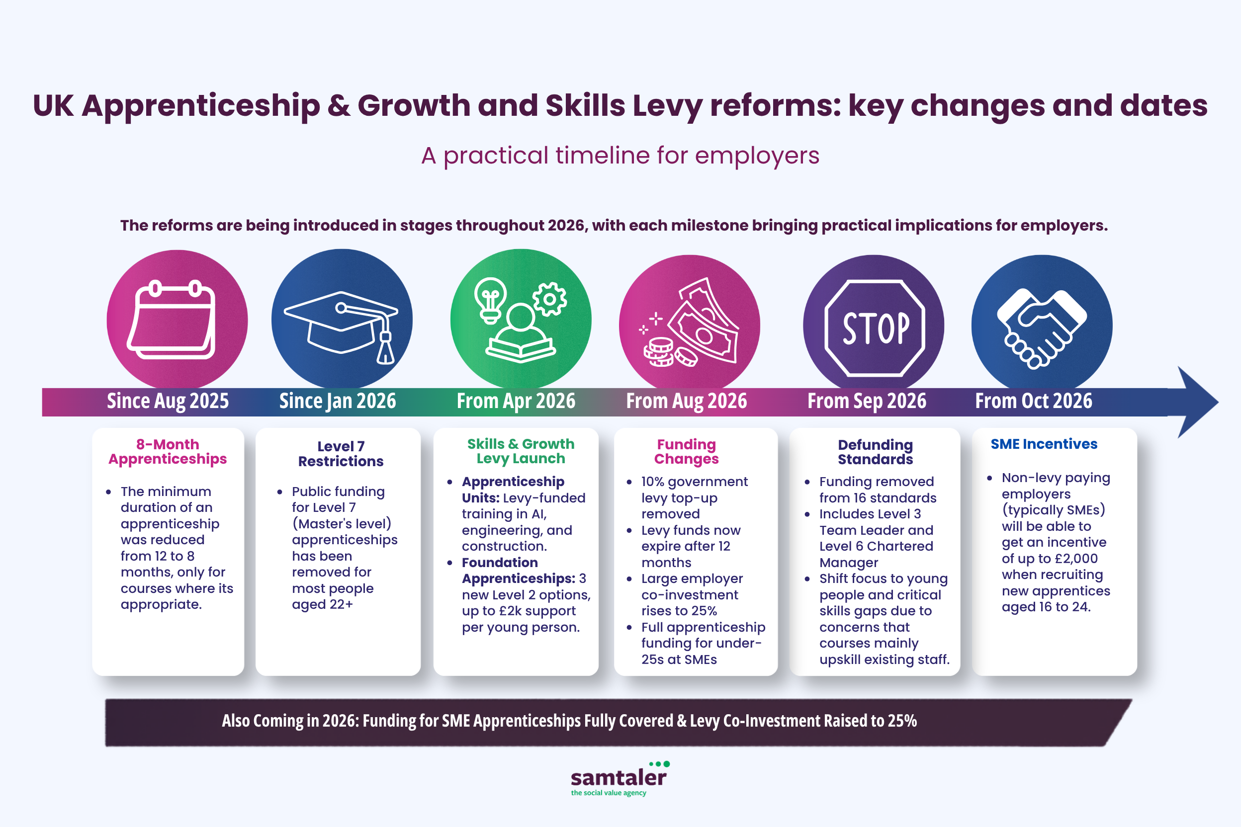 Apprenticeship & Growth and Skills Levy Reforms Timeline