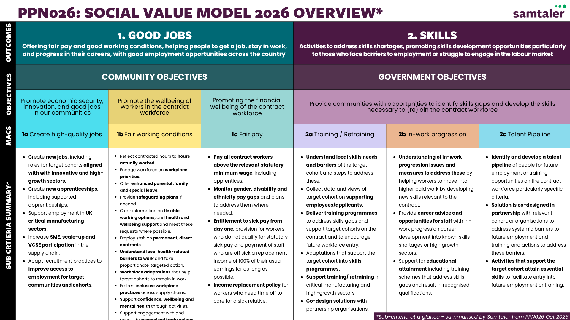 PPN026 Social Value Model 2026 overview Samtaler.png