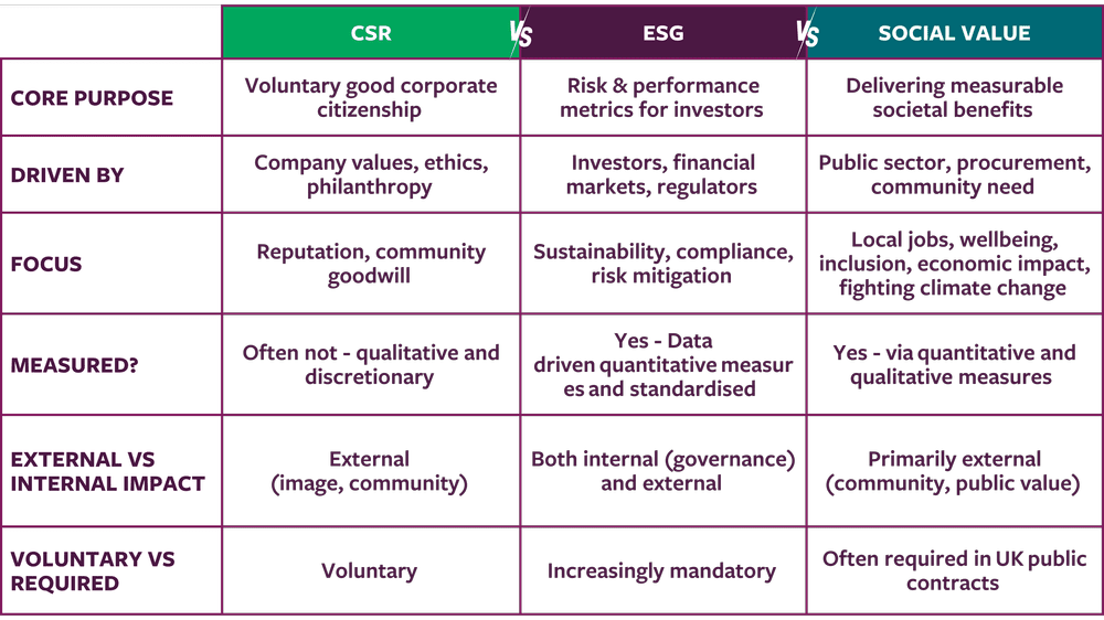 Social Value vs ESG vs CSR: Key Differences and Why They Matter for ...