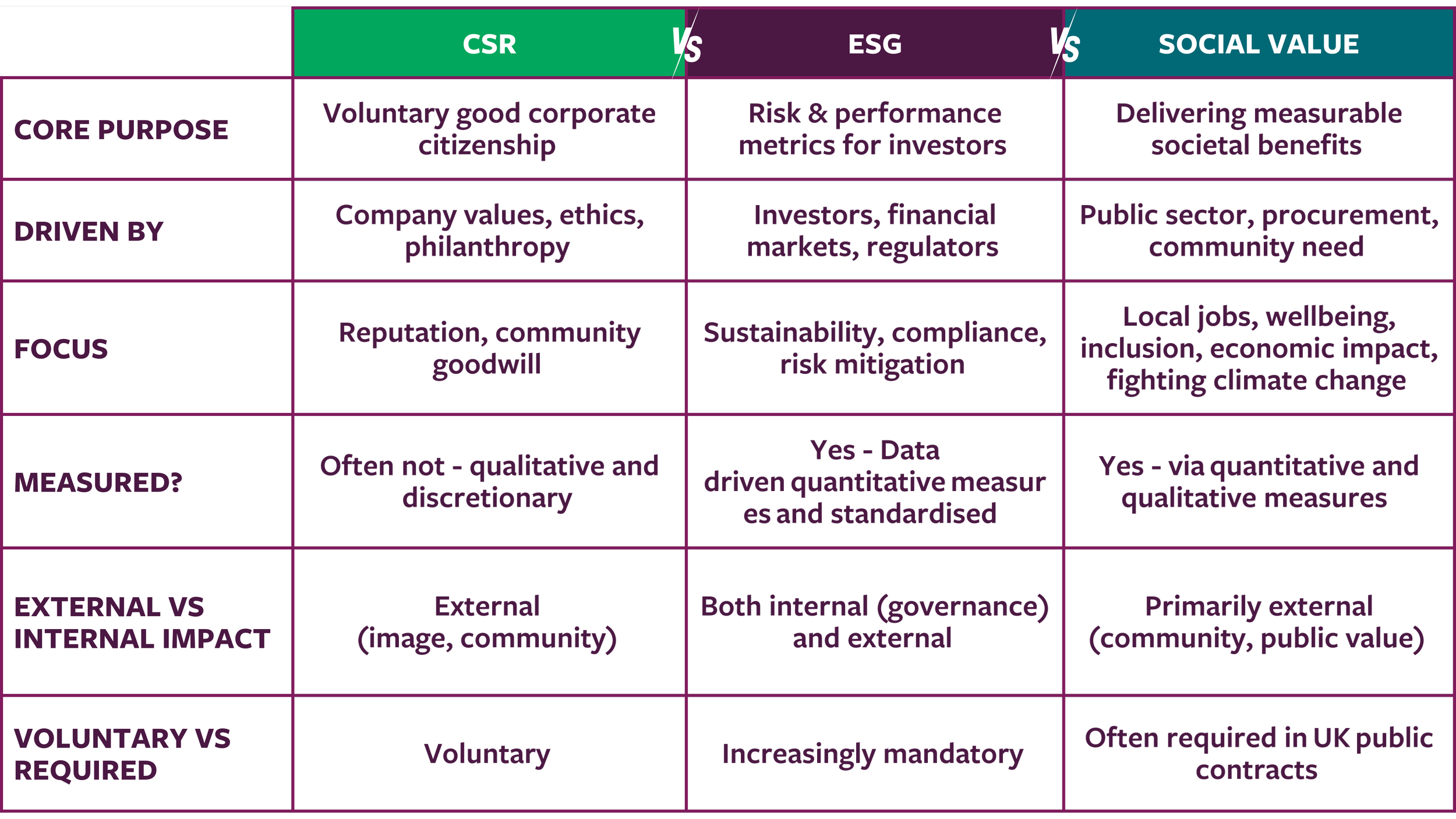 Social Value vs ESG vs CSR: Key Differences and Why They Matter for ...