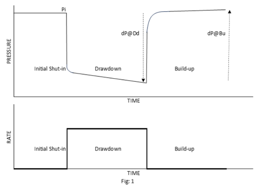 Well Test Module Objectives of Well Testing in Oil and Gas Wells - Drillopedia