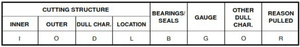 Dull Bit Grading System - Drillopedia