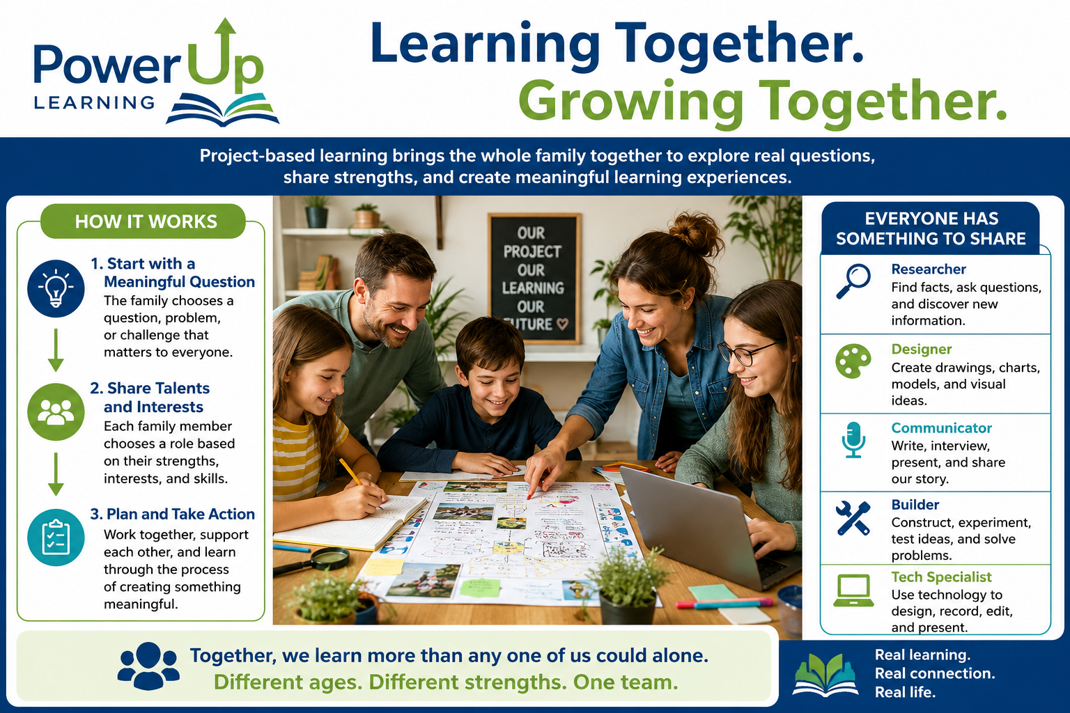 project based learning basics poster