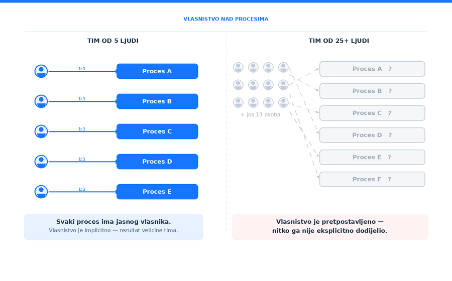 Vlasništvo nad procesima i odgovornost u rastućim timovima