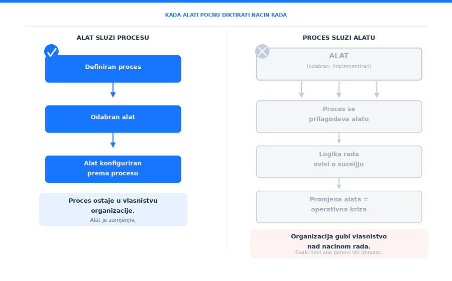 Kada alati počnu diktirati način rada