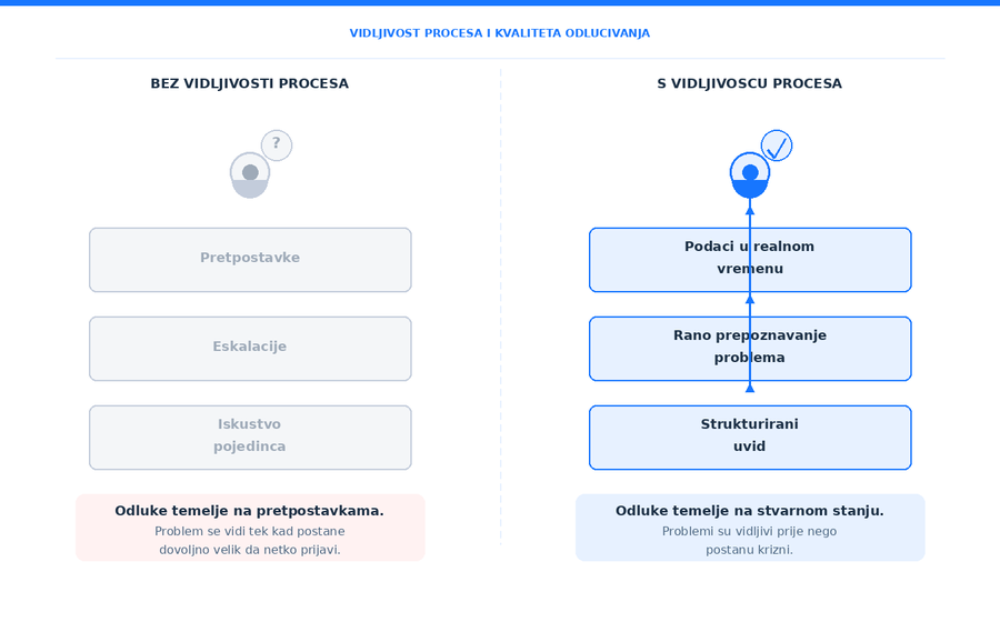 Vidljivost procesa kao preduvjet kvalitetnog odlučivanja