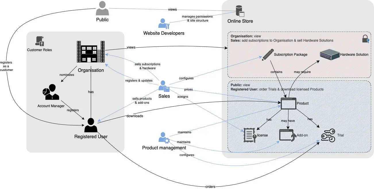A flowchart diagram illustrating interactions between a public user, organization, website developers, sales, product management, and an online store. It shows how users register, browse, purchase, and manage products and subscriptions.