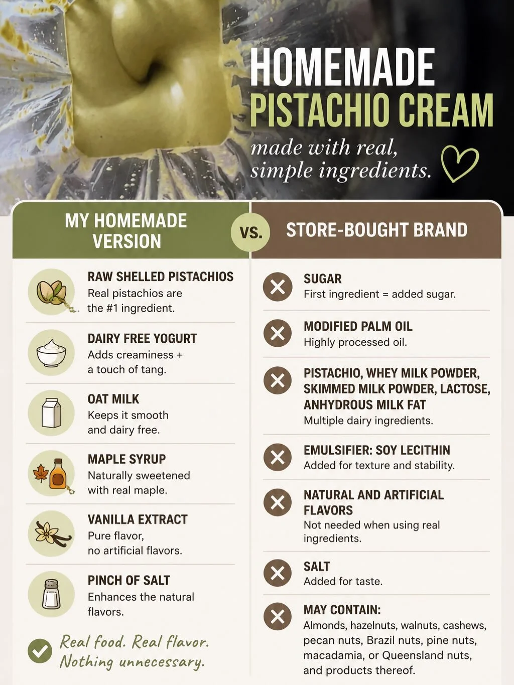 Sometimes the biggest difference is on the back of the label. 👀🌱

I made this homemade pistachio cream with just a handful of simple ingredients, starting with actual pistachios. 💚 Meanwhile, in a store-bought version I compared it to, the first i