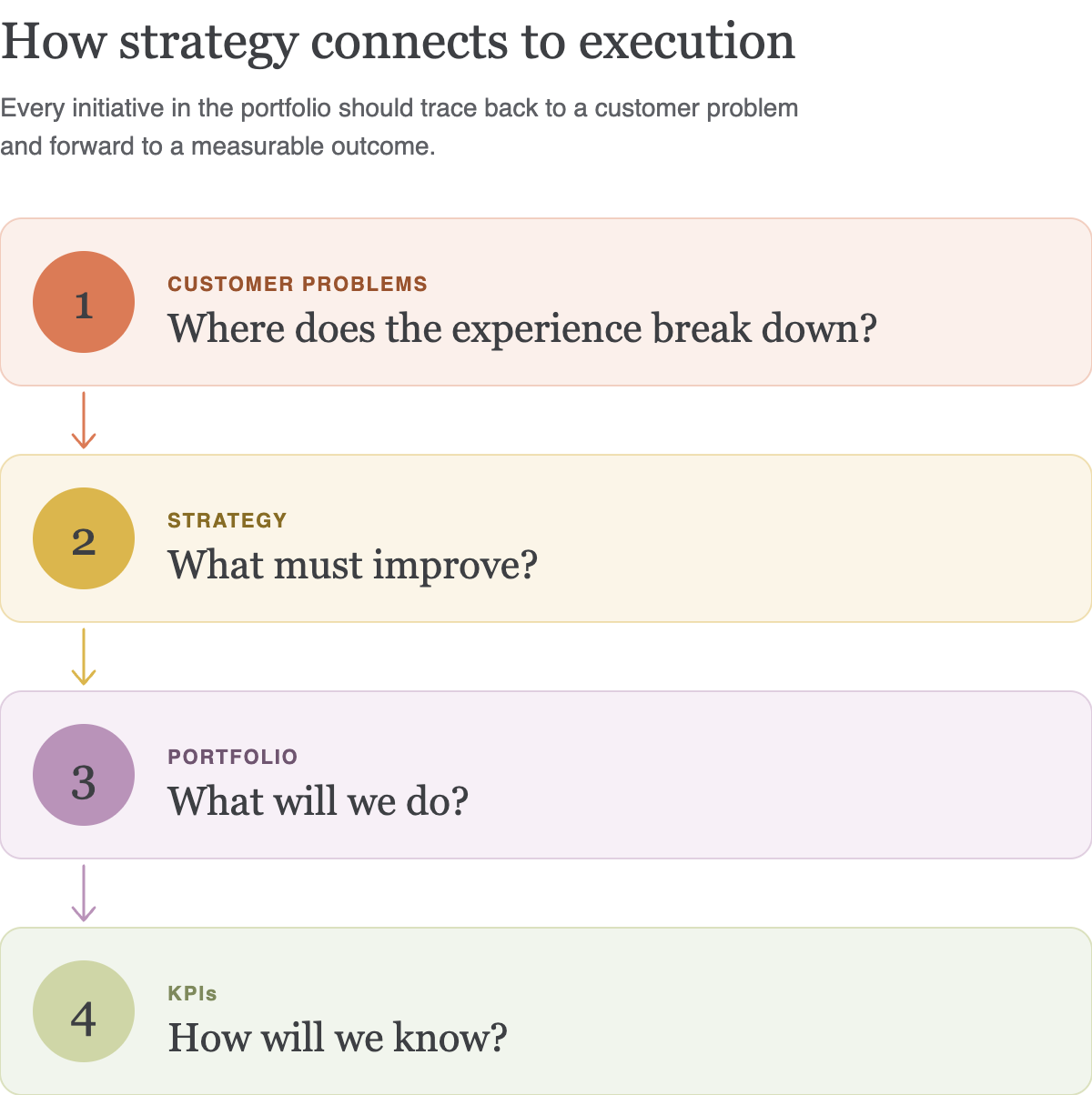 Beautiful Strategy, No Momentum? Start Here.