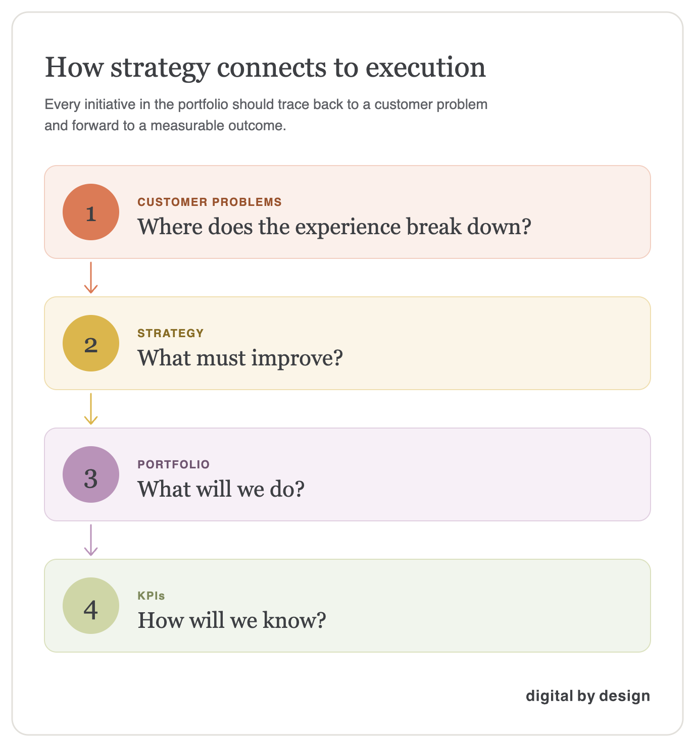 Strategy to execution