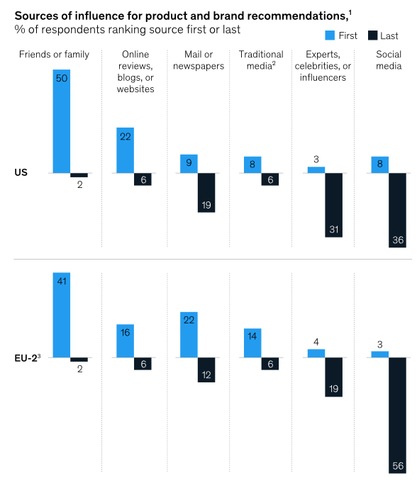 Graph from a McKinsey report showing sources of influence for product and brand recommendations which ranks family and friends and websites as higher than social media.