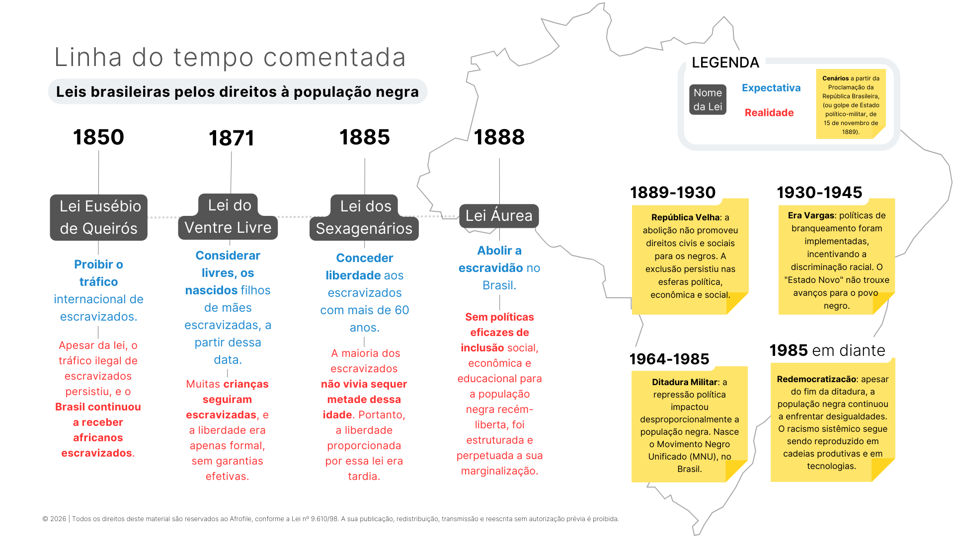Linha do tempo comentada conforme expectativas e realidades promovidas por leis brasileiras históricas.
