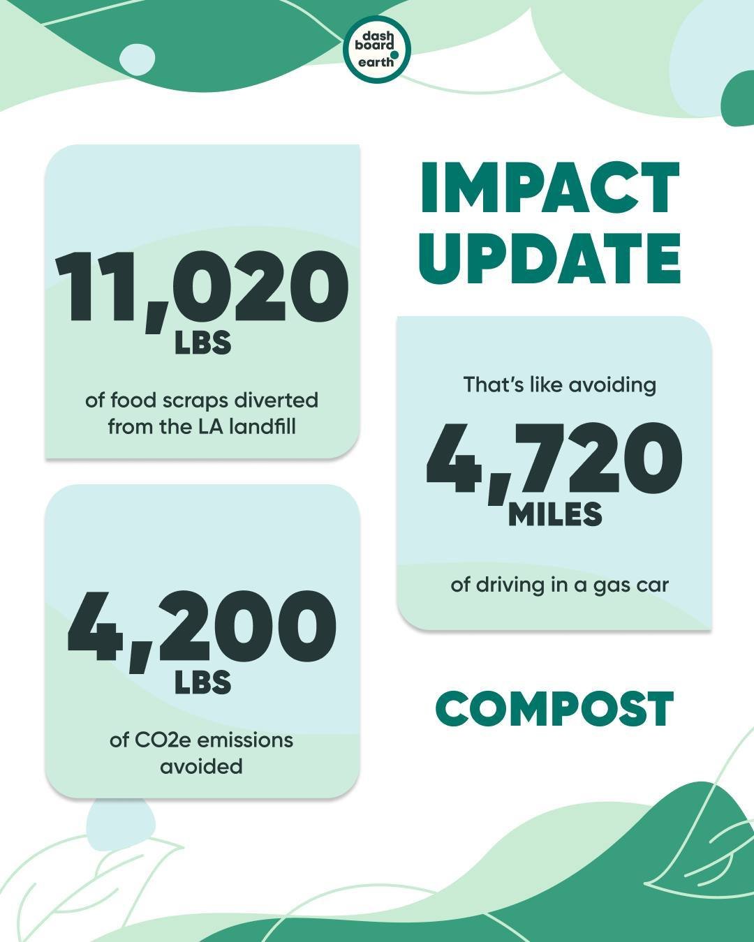 As Earth Month enters its final week, we wanted to take a moment to celebrate our community on the ground in LA, changing up habits and taking daily actions to make our city resilient. Here's what we've accomplished in the past few months just by div