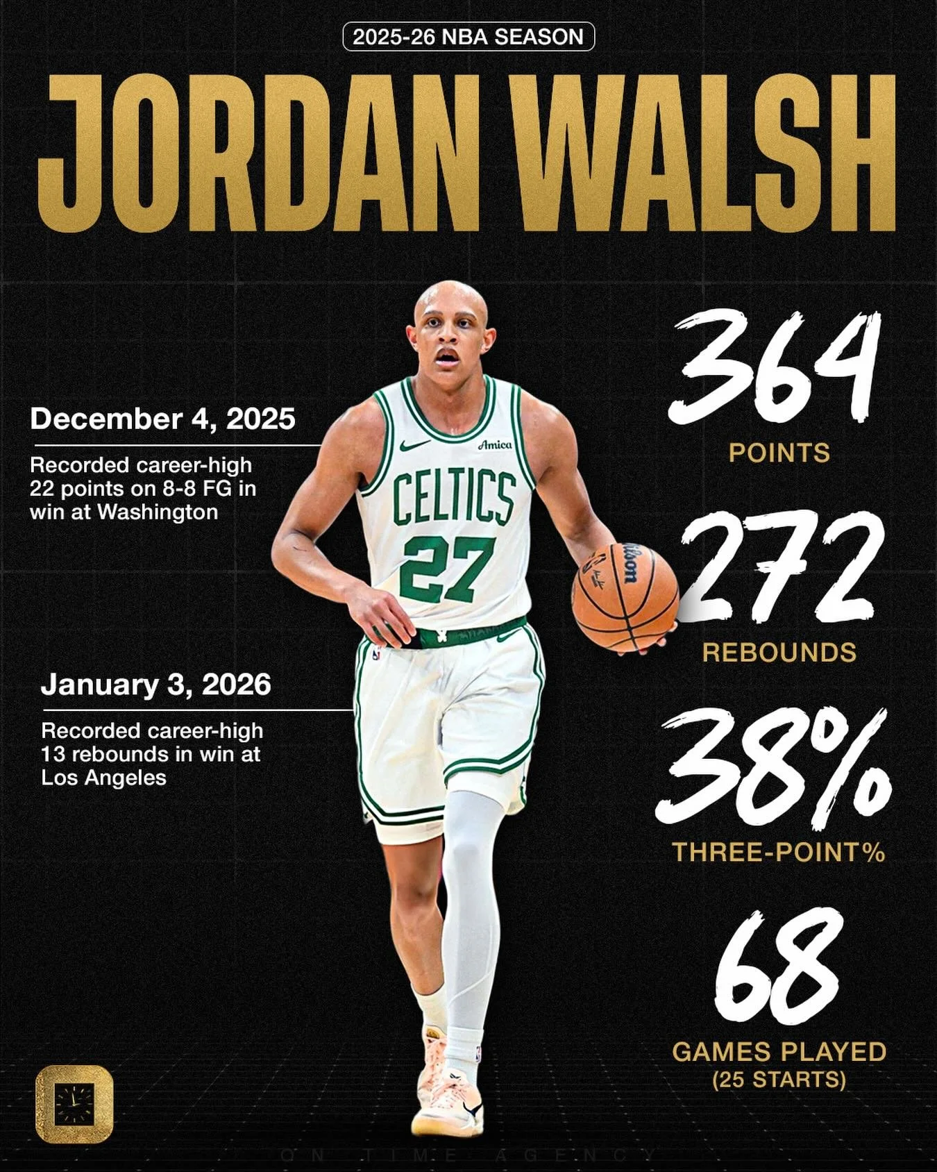 Third year in the books for&nbsp;@jordanwalshlife! Jordan quickly grew into a key rotation player for the no.2 seed Boston Celtics, posting career-highs across the board, including 25 regular season starts.

We&rsquo;re excited for what&rsquo;s to co