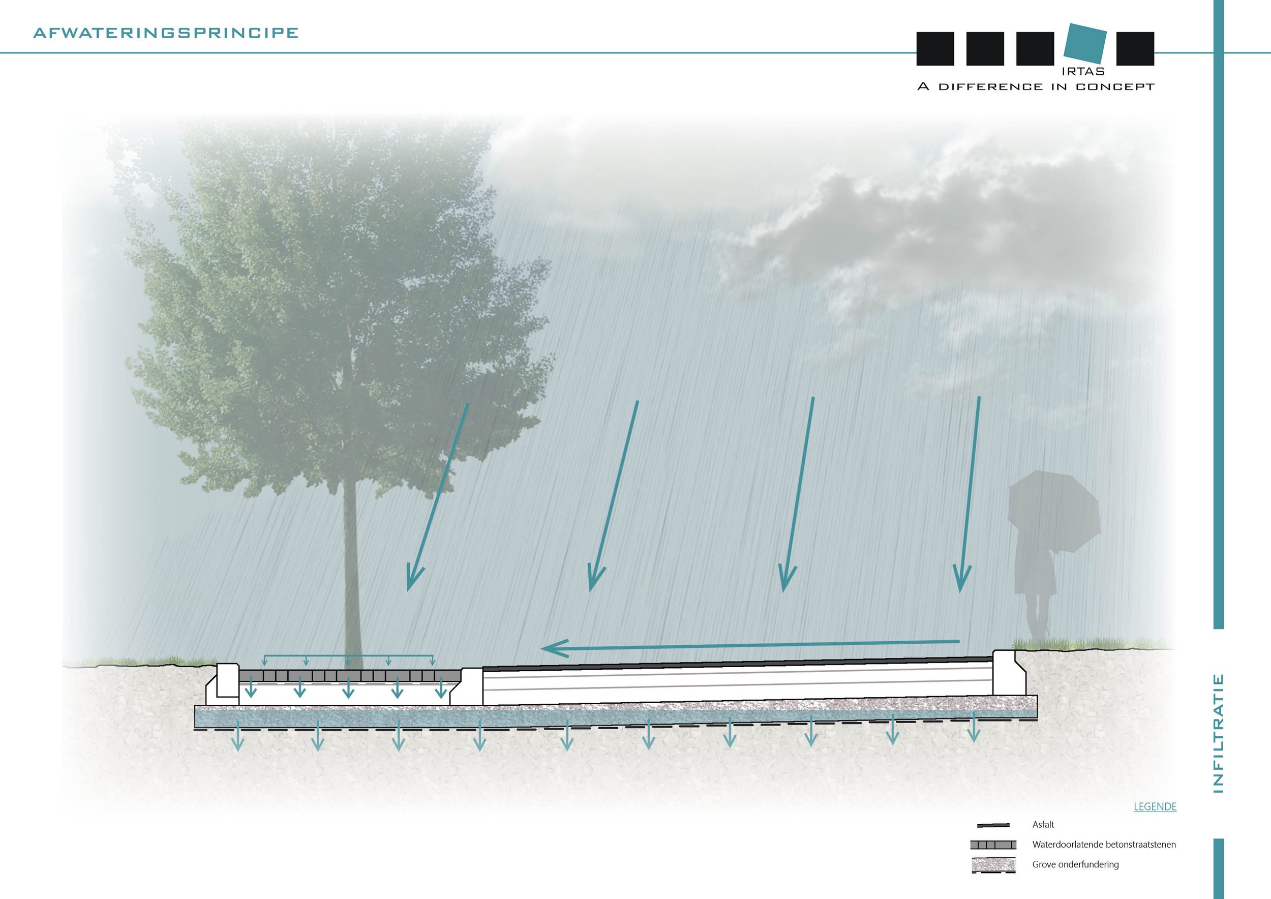 Evergem – Verkaveling aan Droogte – Afwateringsprincipe 