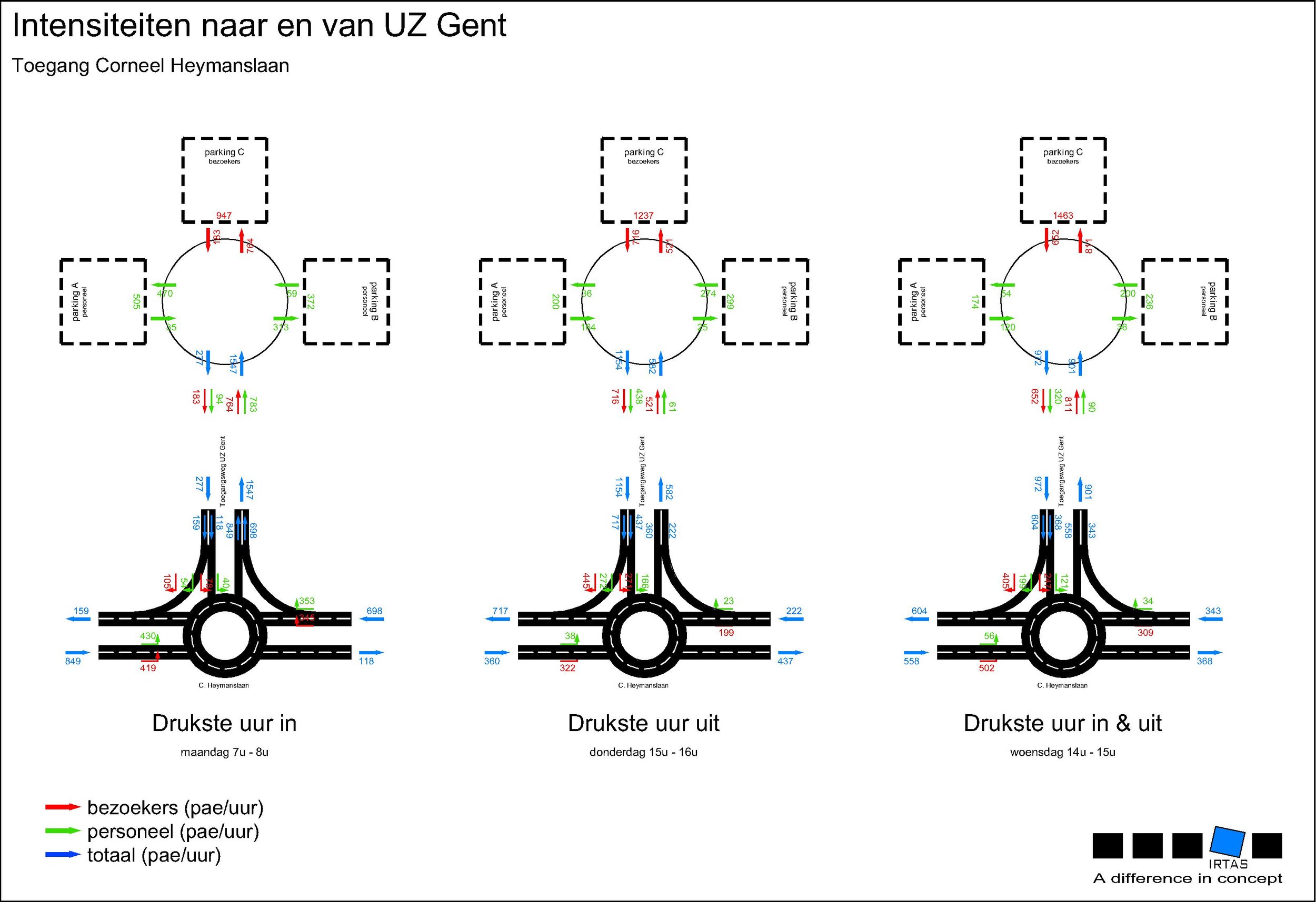 Gent – Nieuwe toegangsweg UZ Gent – Intensiteiten van en naar het UZ Gent