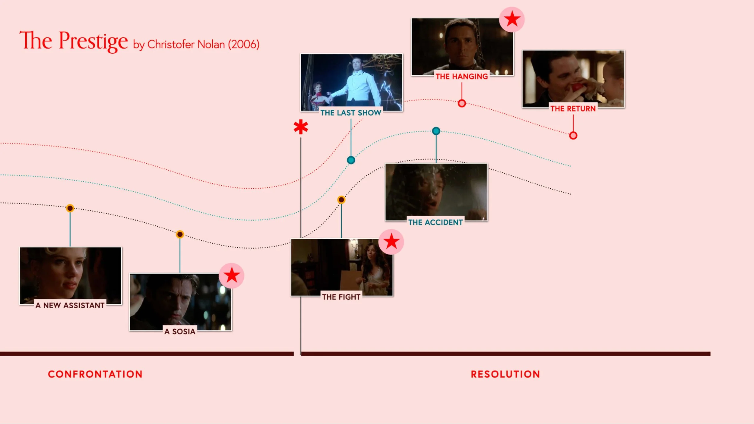 In The Prestige, the three-act structure is interwoven with three temporal layers that constantly mirror and disrupt one another. These three temporal strands are not presented linearly.