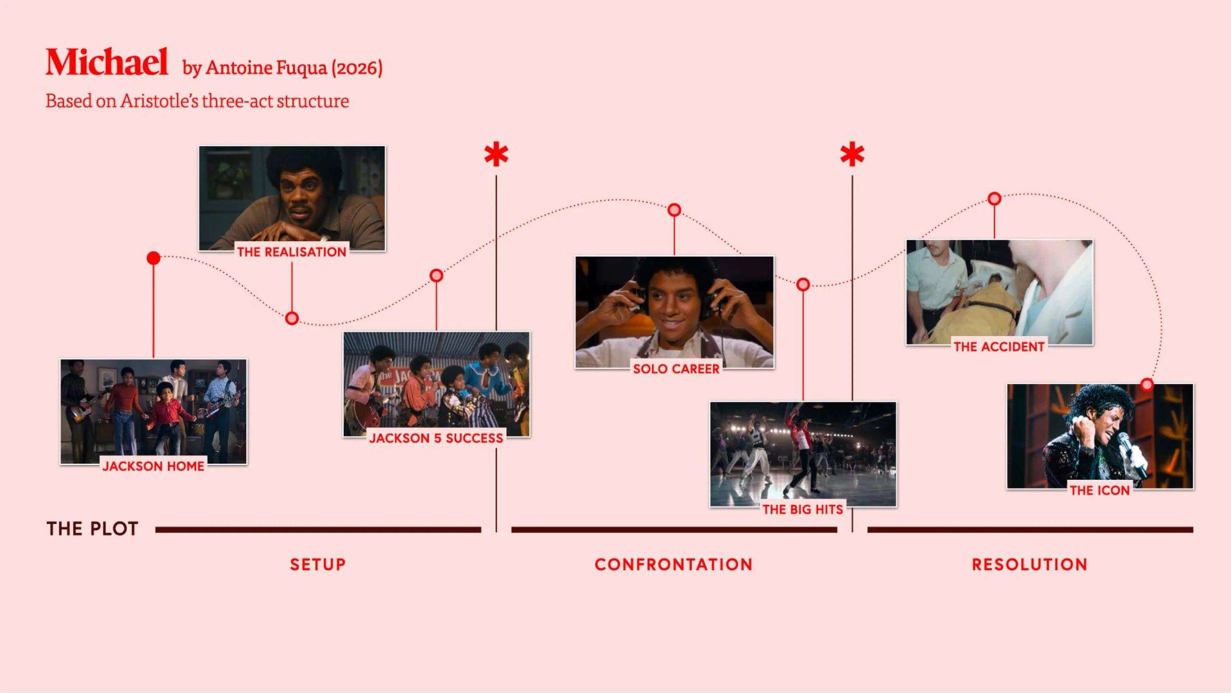 Michael, the movie. The 3 act structure of the movie.
