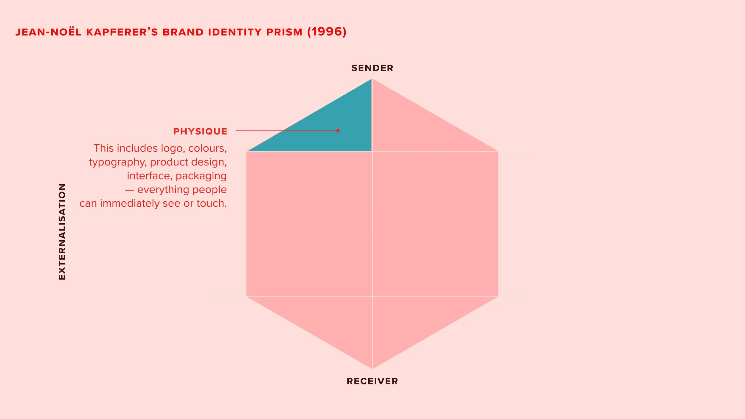 Physique. The tangible, visible expression of the brand.