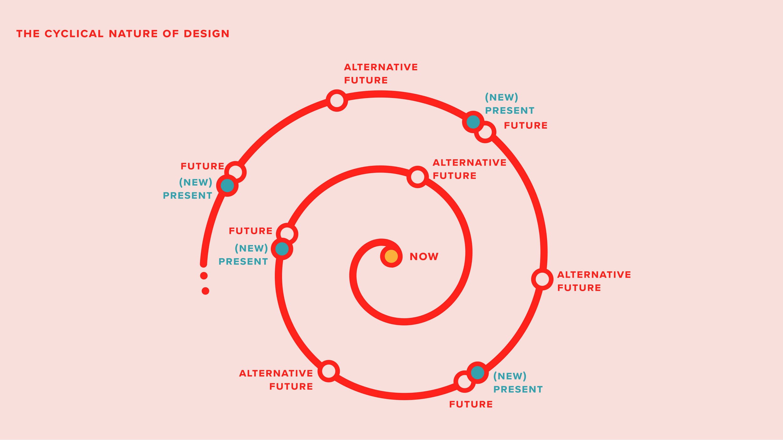 The cyclical nature of design.  A simple scheme of what I mean by “cyclical”.