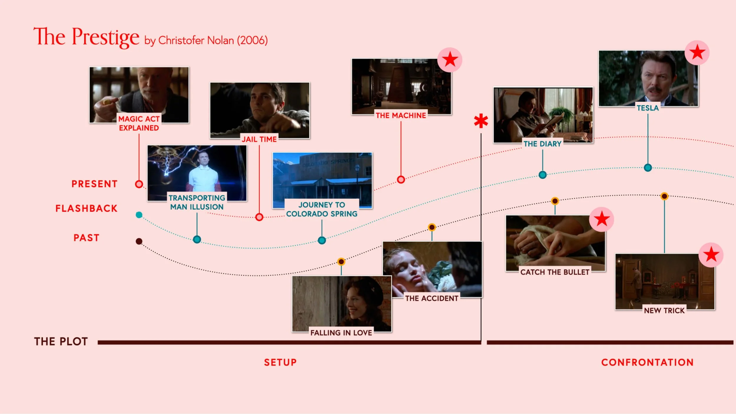 The 3 act strategy of The Prestige by Christopher Noland