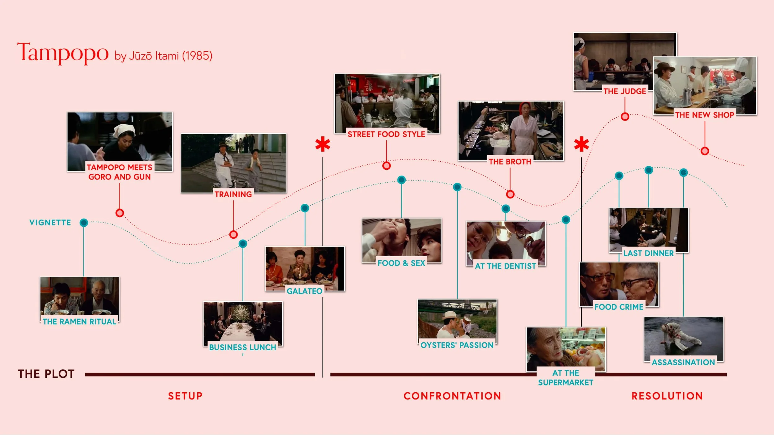 Tampopo by Juzo Itami. The Aristotle 3 -act structure shows how the “ramen western” movie evolves.