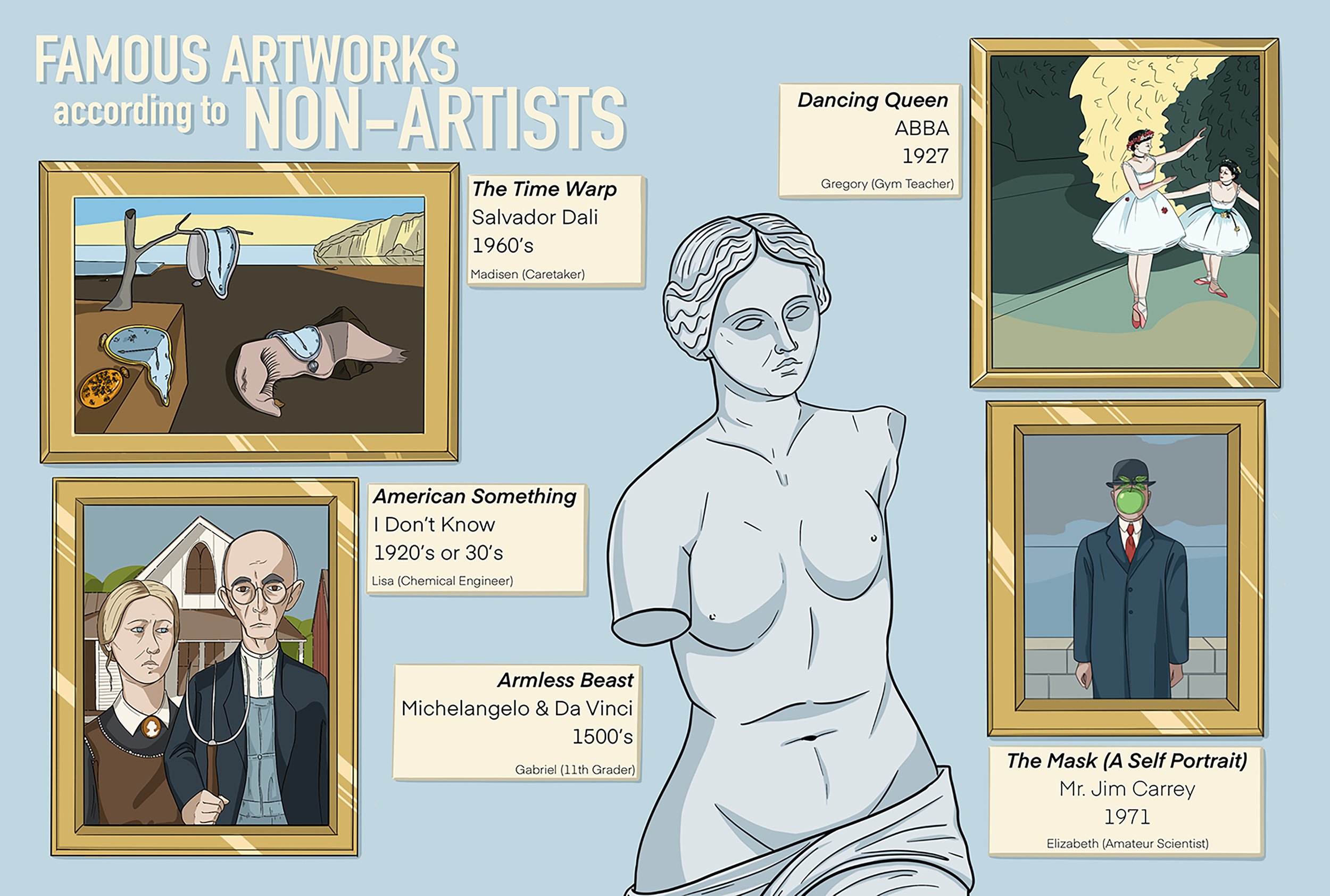 Famous Artworks According to Non-Artists