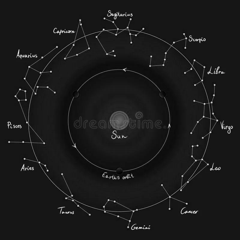 Diagram of the solar system with the Sun at the center and planets' orbits labeled with zodiac signs, including Aquarius, Pisces, Aries, Taurus, Gemini, Cancer, Leo, Virgo, Libra, Scorpio, Sagittarius, and Capricorn.