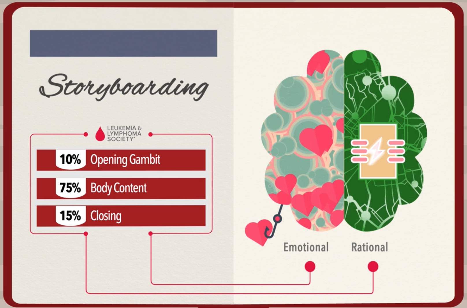 Storyboarding fundraising techniques that address the emotional and rational parts of our brain