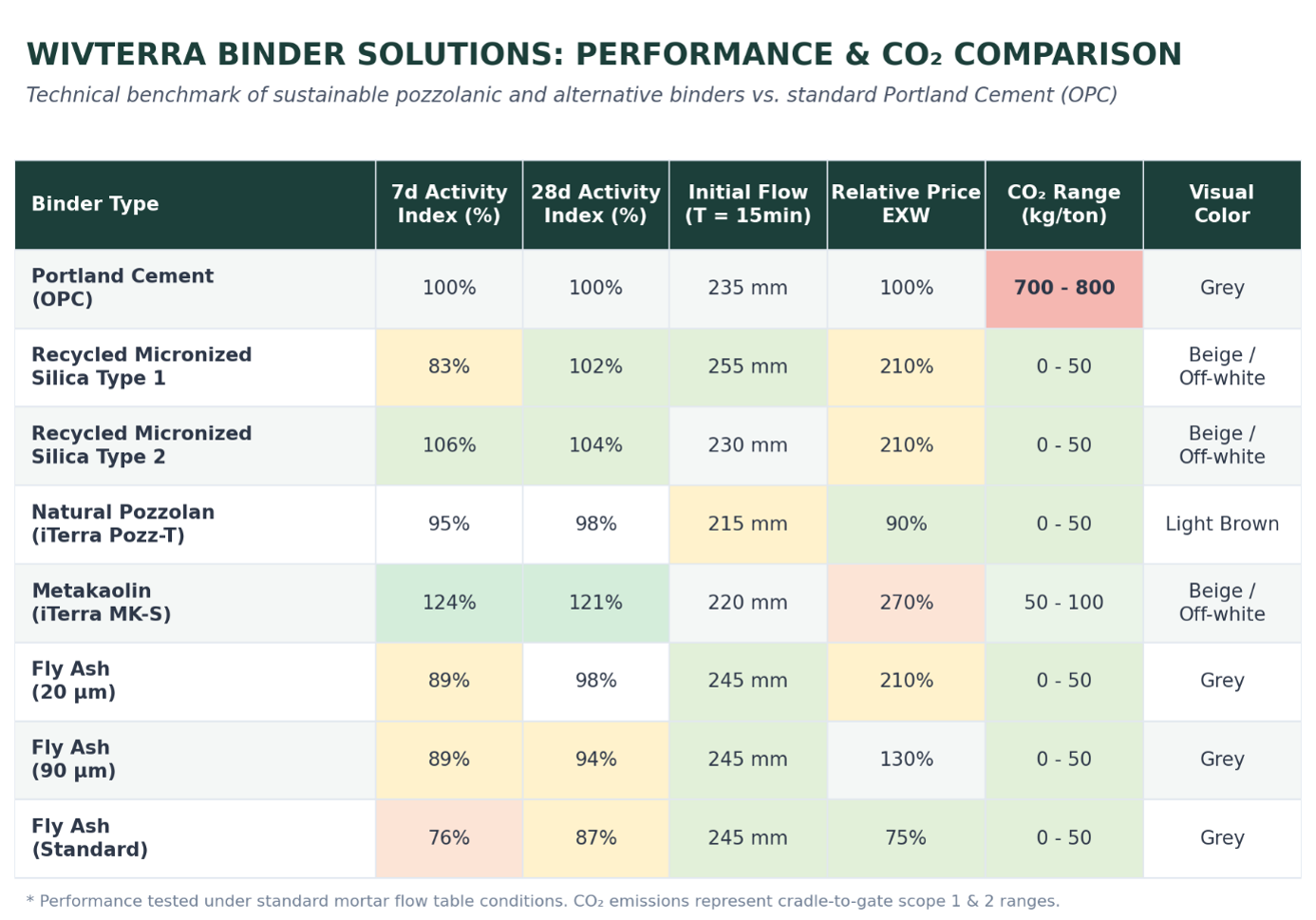 Tableau comparatif des solutions de liants WITERRA, présentant leur performance et leur émission de CO2, avec différentes colonnes : type de liant, indices d'activité à 7 et 28 jours, flux initial, prix relatif, gamme de CO2, couleur visuelle.
