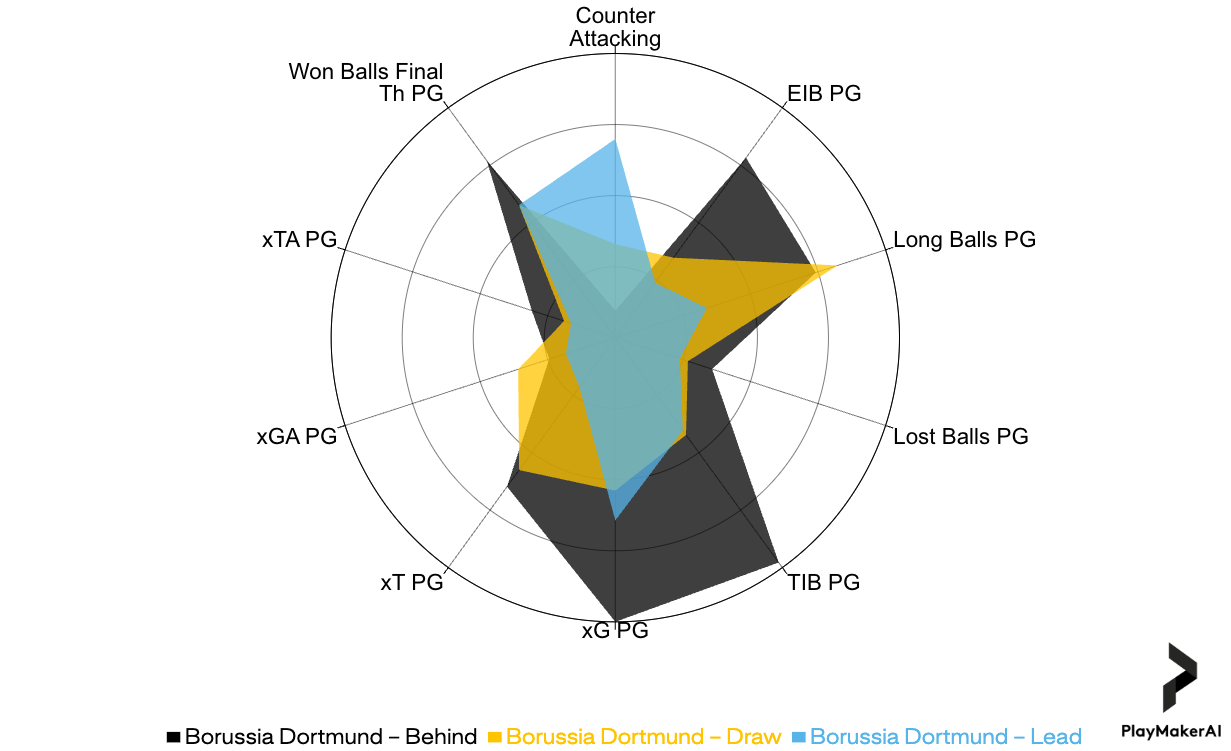 Borussia dortmund game state chart