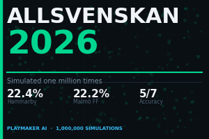 Allsvenskan 2026 - simulated one million times