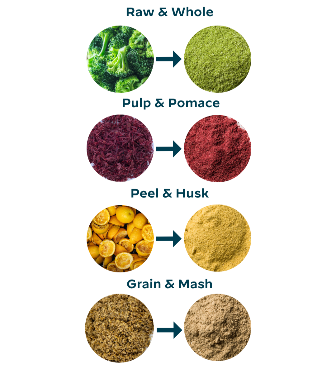 Raw material to powdered material