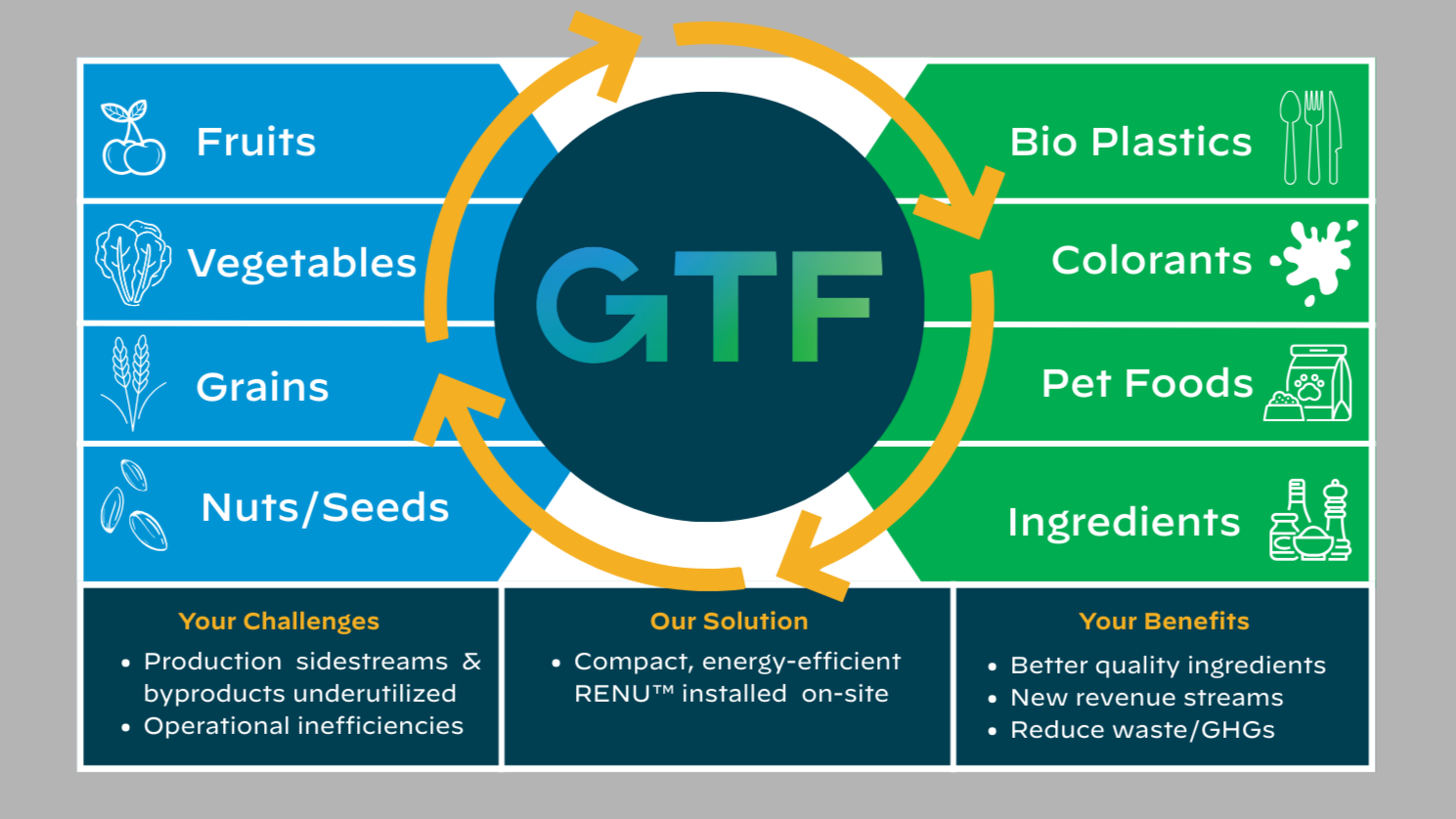 Graphic showing categories of food side streams and the powderized ingredient applications they can become. 