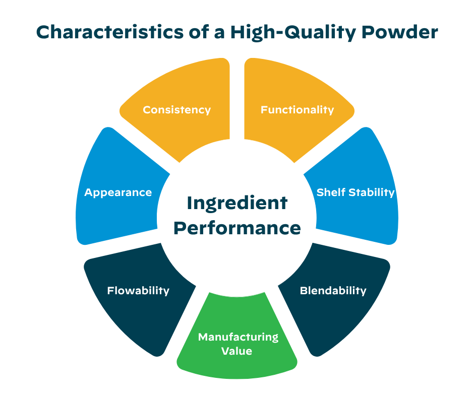 Diagram illustrating key characteristics that contribute to ingredient performance: consistency, flowability, blendability, functional performance, shelf stability, appearance, and manufacturing performance