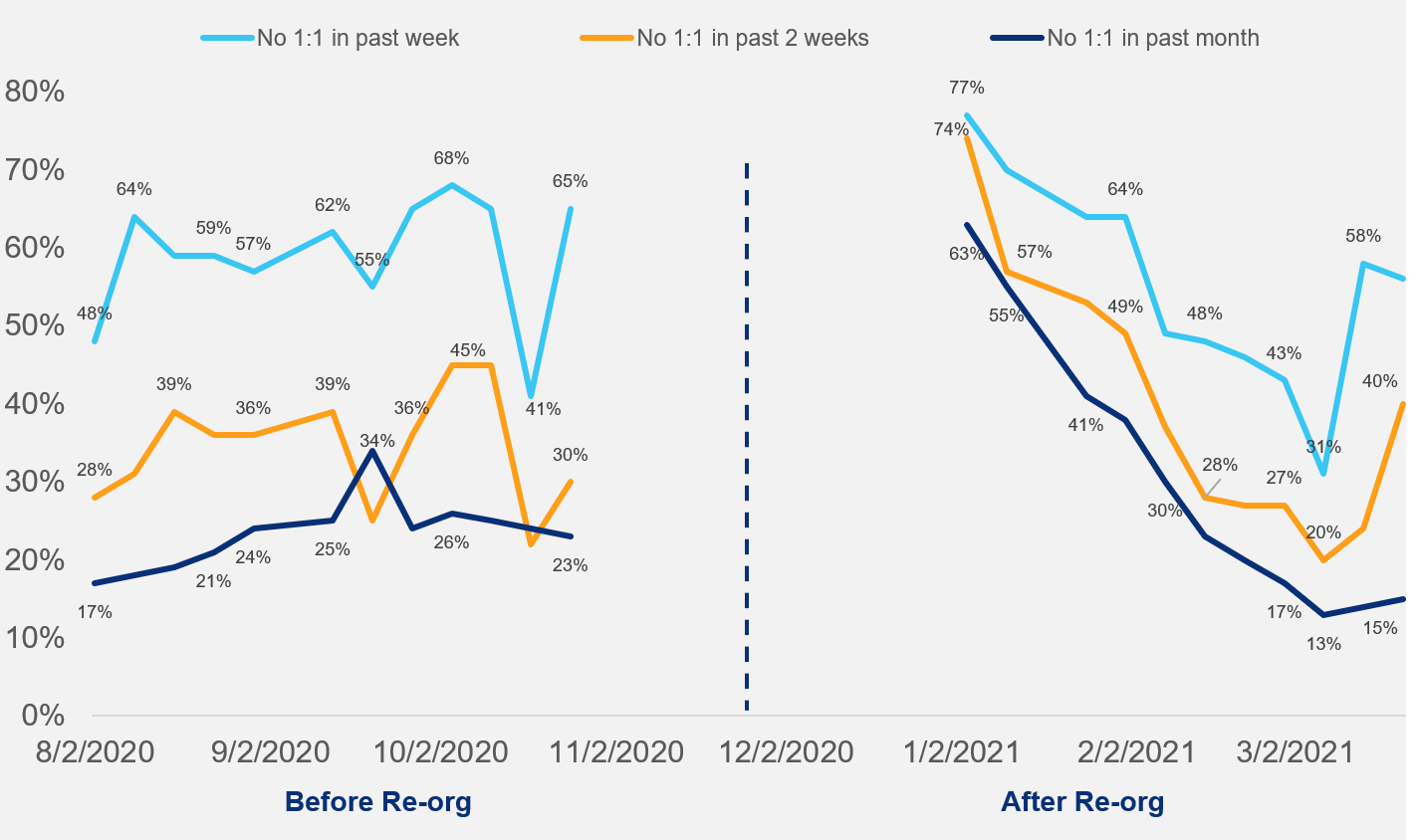 "Reorg" Impacts on Collaboration