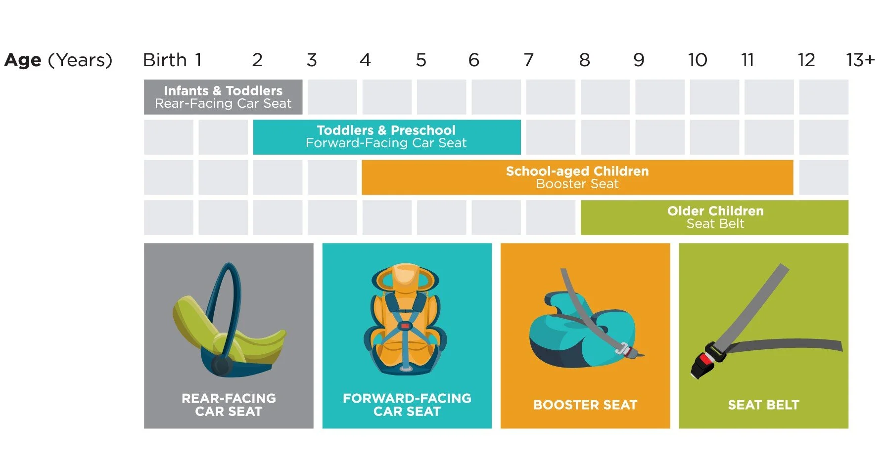 A timeline chart illustrating different car seats for children by age. It shows rear-facing car seats for infants and toddlers from birth to about age 2, forward-facing car seats for toddlers and preschoolers from around age 1 to 4, booster seats for school-aged children from about age 5 to 12, and seat belts for older children ages 12 and up. Below the chart are images of a rear-facing car seat, a forward-facing car seat, a booster seat, and a seat belt.