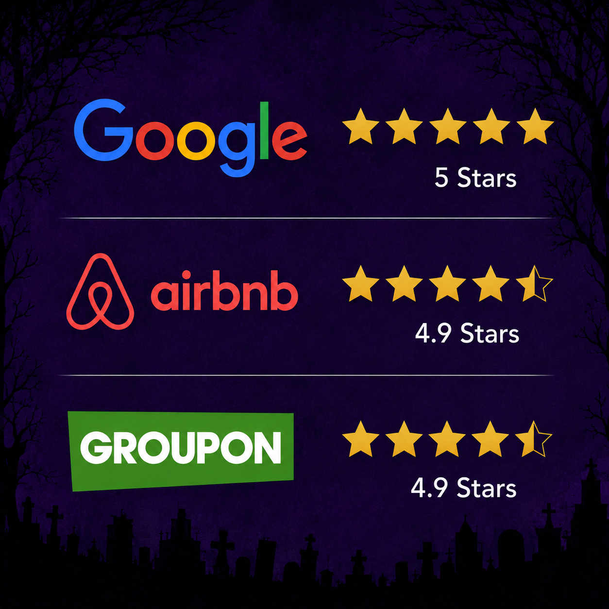 Comparison of ratings for Google, Airbnb, and Groupon displayed against a dark, spooky background with trees and graveyard silhouette. Google has 5 stars with a 5-star rating, Airbnb has 4.9 stars with nearly full stars, and Groupon has 4.9 stars with nearly full stars.