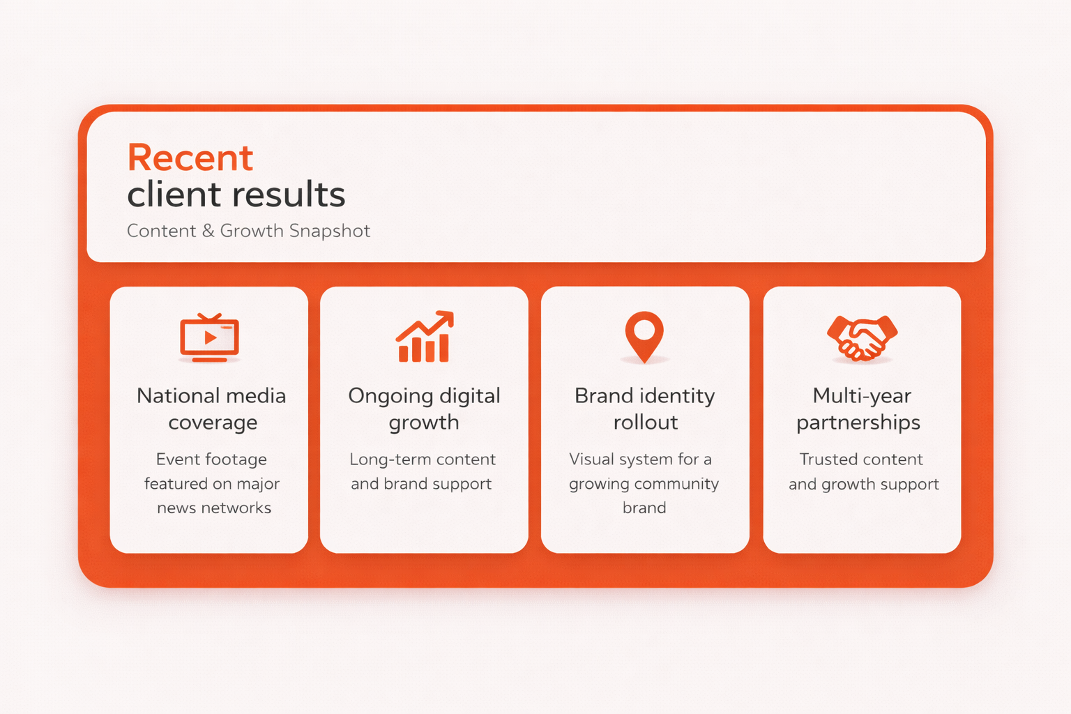 A presentation slide with the title 'Recent client results' and four sections: 1) National media coverage with an icon of a television, 2) Ongoing digital growth with an upward trending graph icon, 3) Brand identity rollout with a location pin icon, 4) Multi-year partnerships with a handshake icon. Each section includes additional descriptive text.