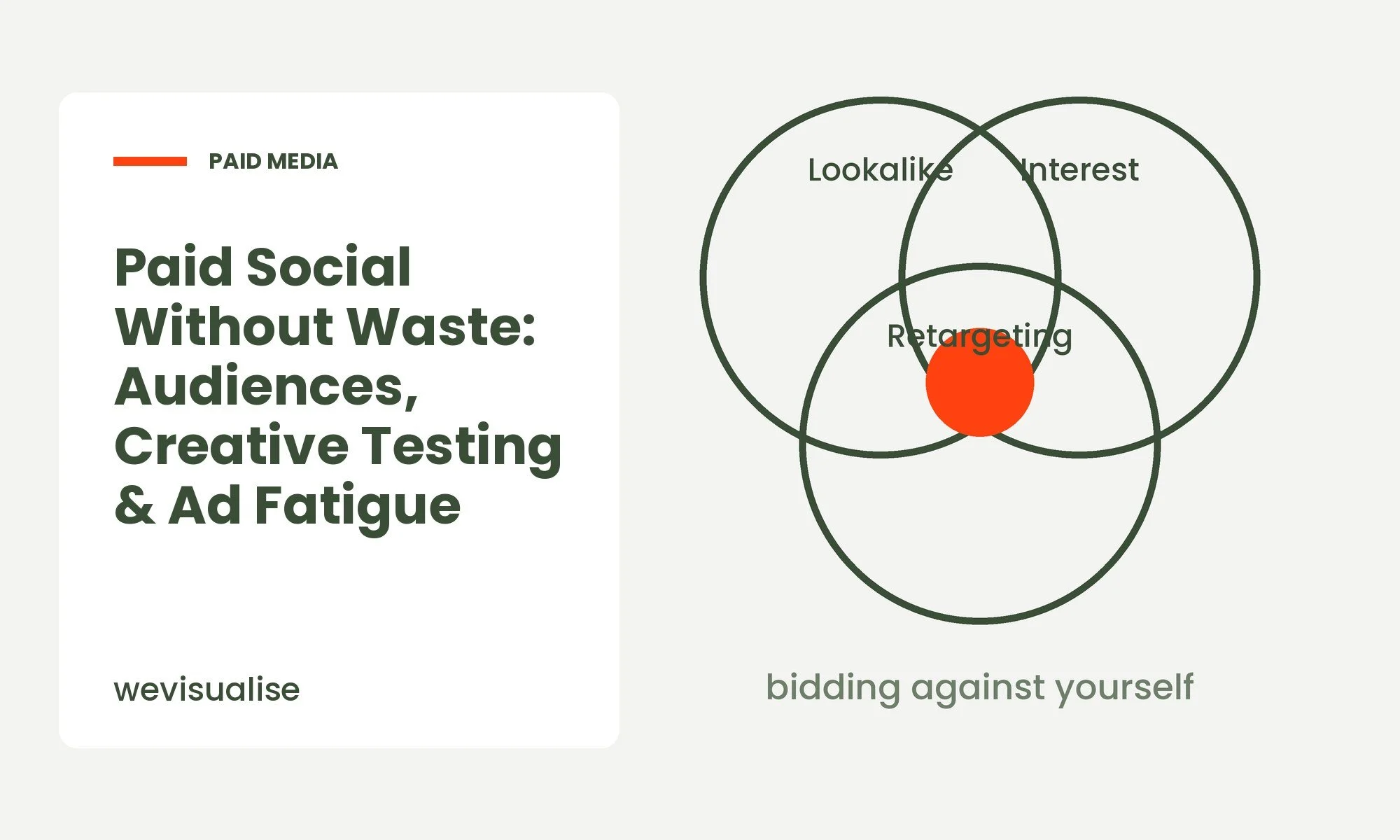 Paid Social Without Waste: Audiences, Creative Testing & Ad Fatigue