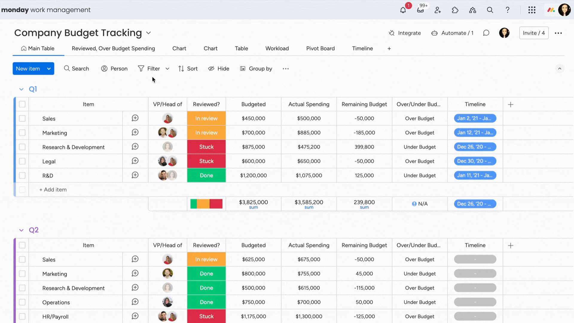 Screenshot of a company budget tracking spreadsheet in Monday work management, showing multiple projects with status updates, budgeted amounts, actual spending, remaining budget, and project timelines.