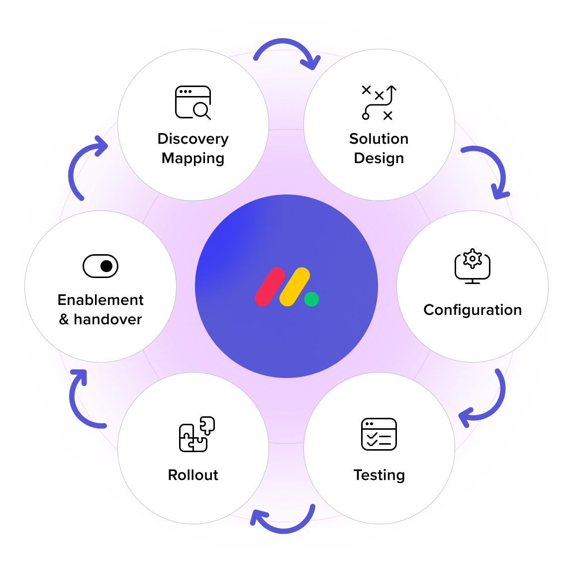 A circular diagram illustrating a software development process with six stages: Discovery Mapping, Solution Design, Configuration, Testing, Rollout, and Enablement & Handover, connected by arrows forming a continuous cycle.