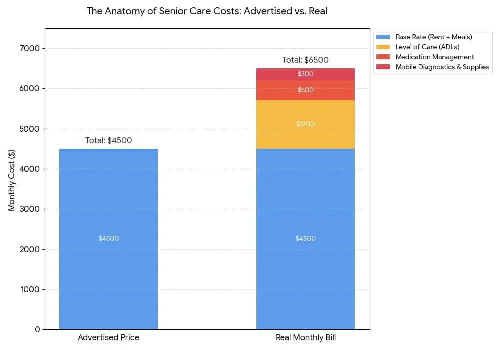 Stacked bar chart titled “The Anatomy of Senior Care Costs: Advertised vs. Real” comparing an advertised monthly price of $4,500 to a real bill of $6,500, showing add-ons for level of care, medication management, and mobile diagnostics/supplies.