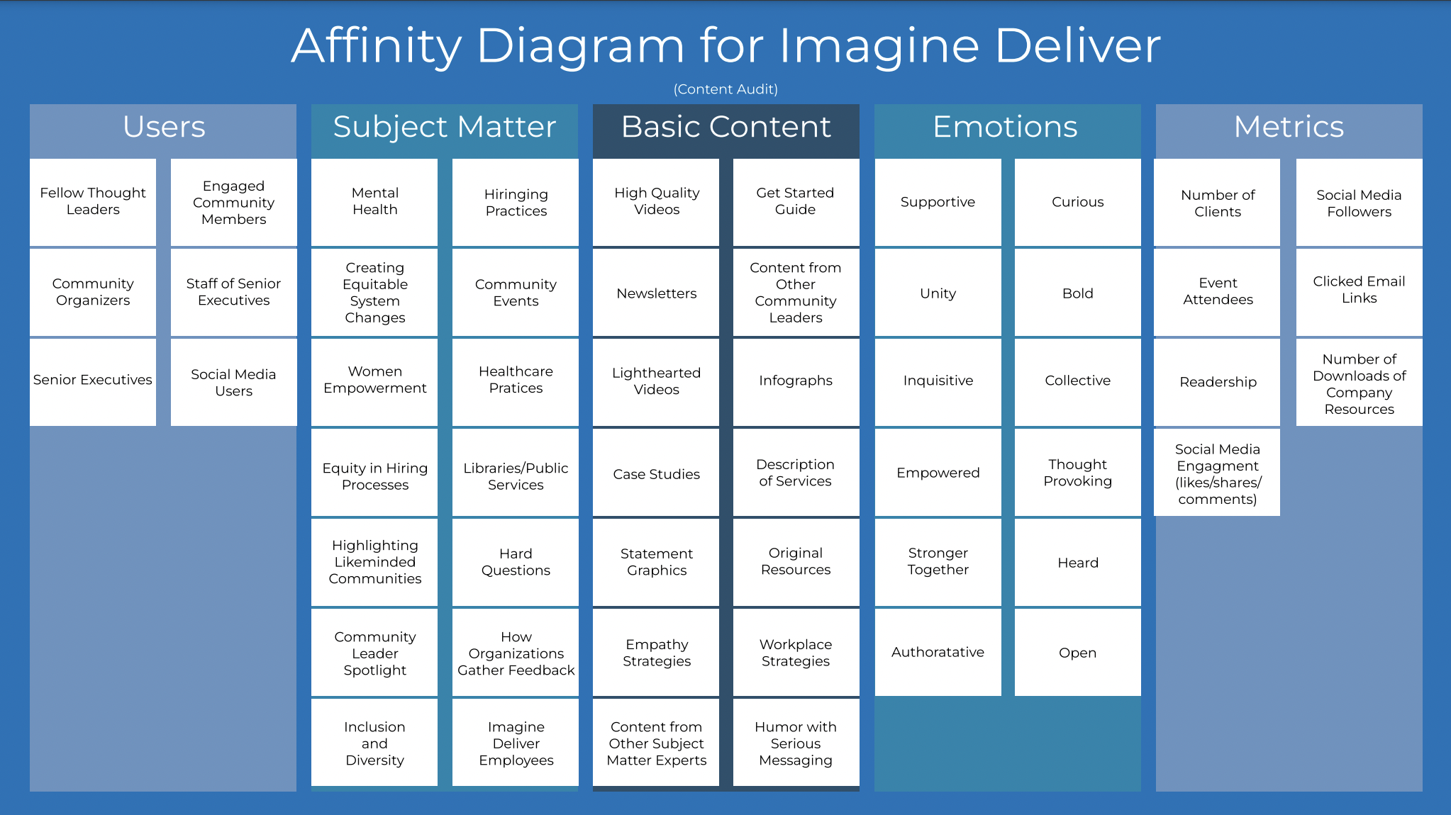 Client Affinity Diagram
