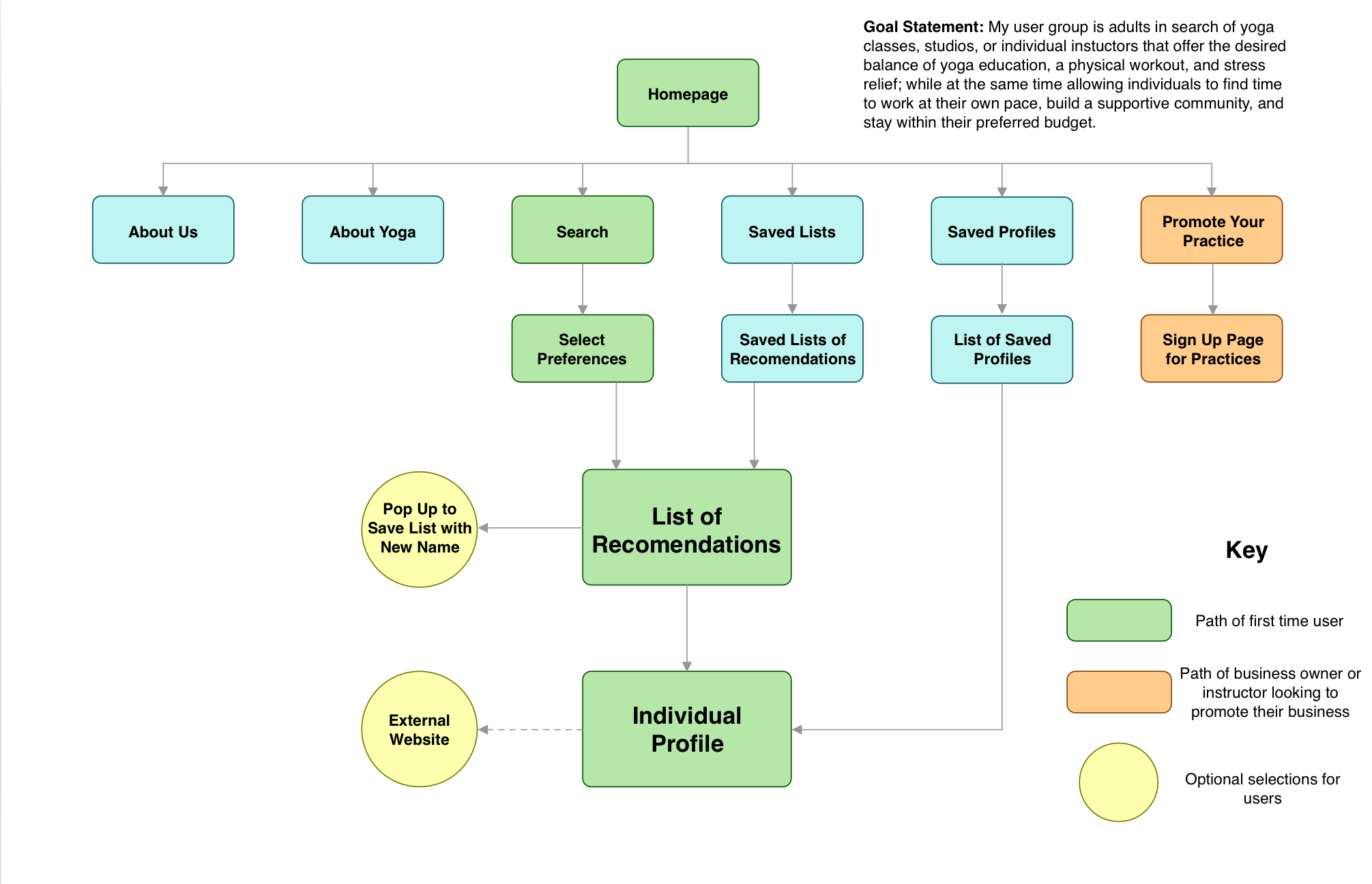 Final User Flow Diagram